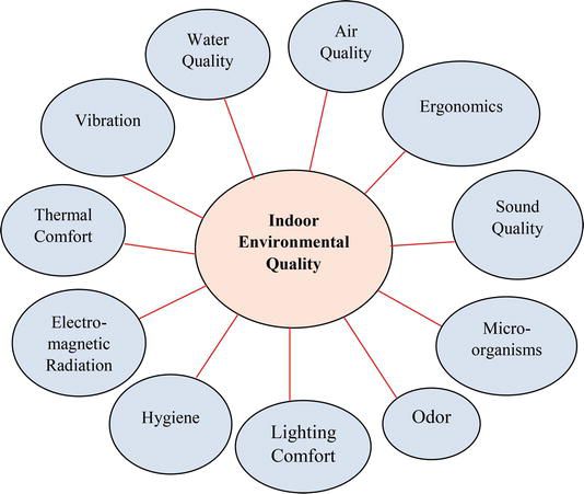 các yếu tố Chất lượng môi trường trong nhà (IEQ) tác động đến người cao tuổi