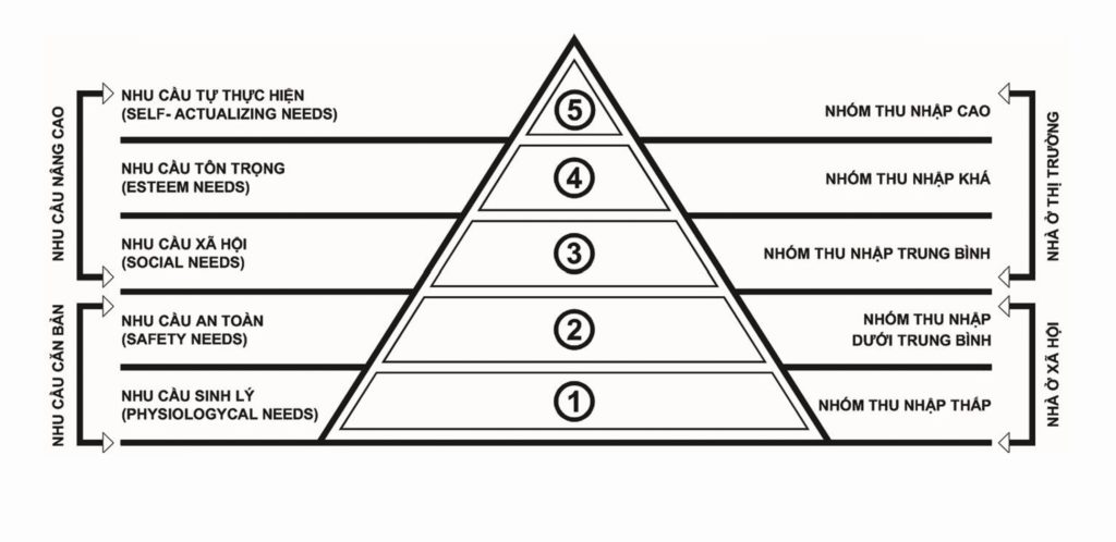 tháp nhu cầu trong thiết kế kiến trúc
